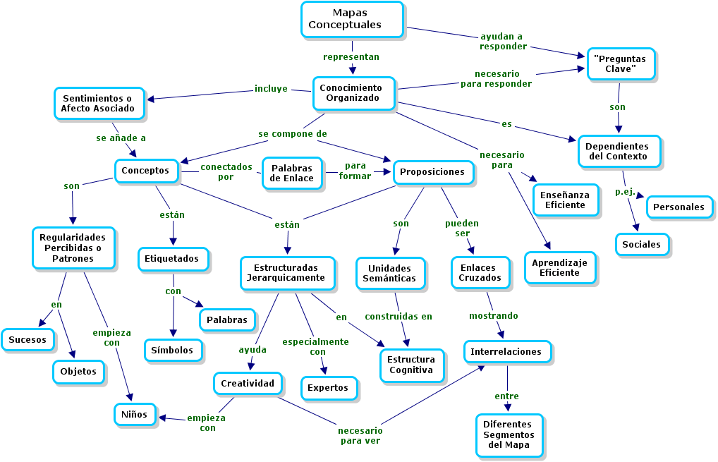 Mapa conceptual, como estrategia de aprendizaje